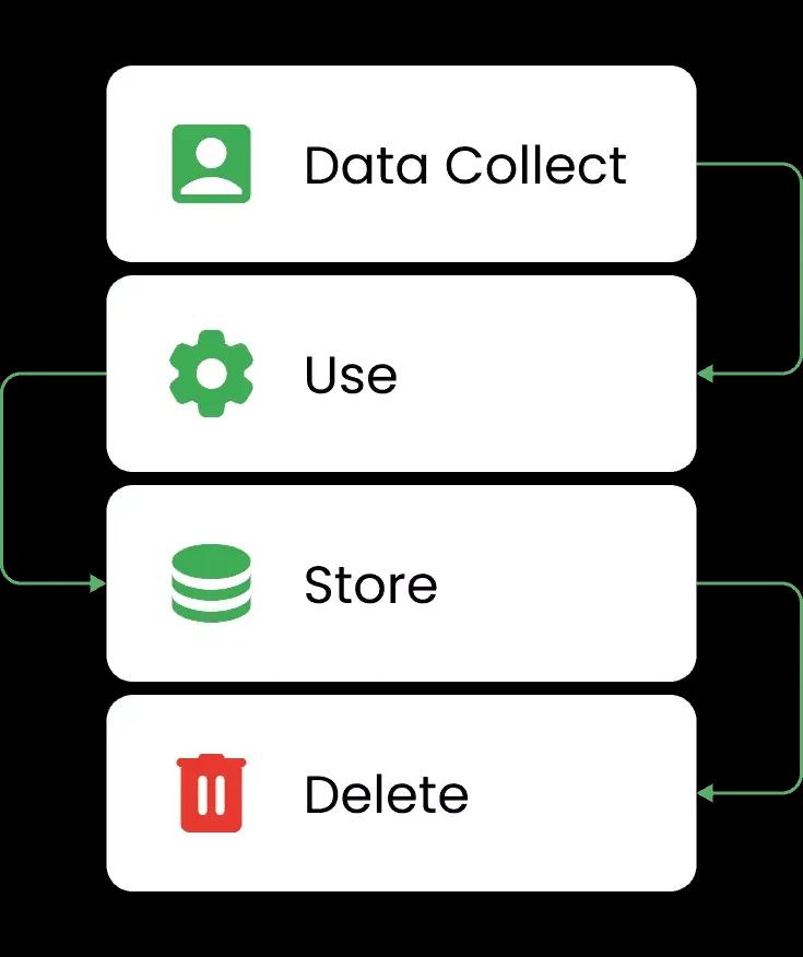 Purpose & Storage Limitation